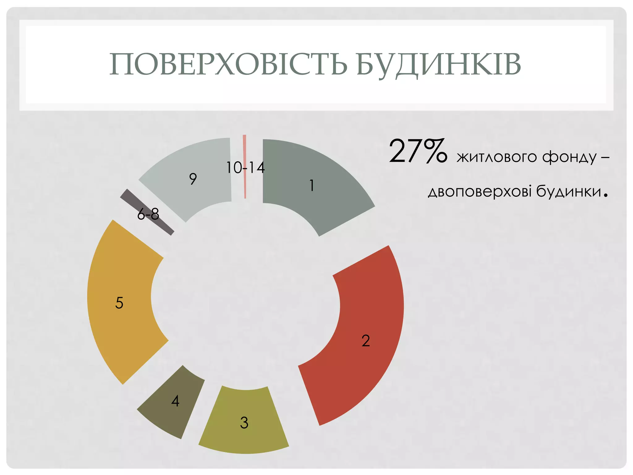 ПОВЕРХОВІСТЬ БУДИНКІВ


                  10-14
                                  27% житлового фонду –
              9           1                             .
                                     двоповерхові будинки
    6-8




5

                              2


          4
                   3
 