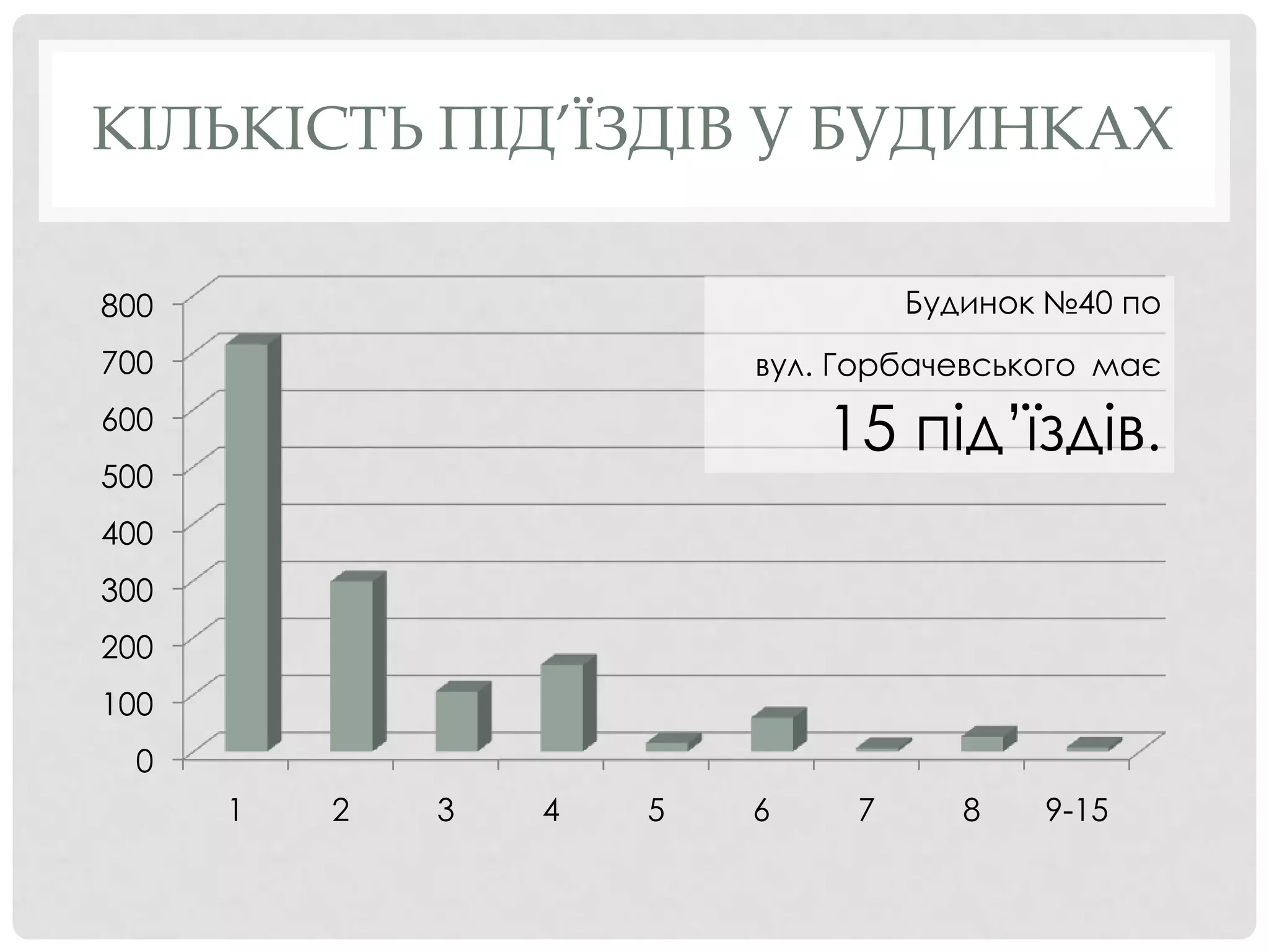 КІЛЬКІСТЬ ПІД’ЇЗДІВ У БУДИНКАХ

800                                Будинок №40 по
700                       вул. Горбачевського має
600
                              15 під’їздів.
500
400
300
200
100
  0
      1   2   3   4   5   6    7      8   9-15
 