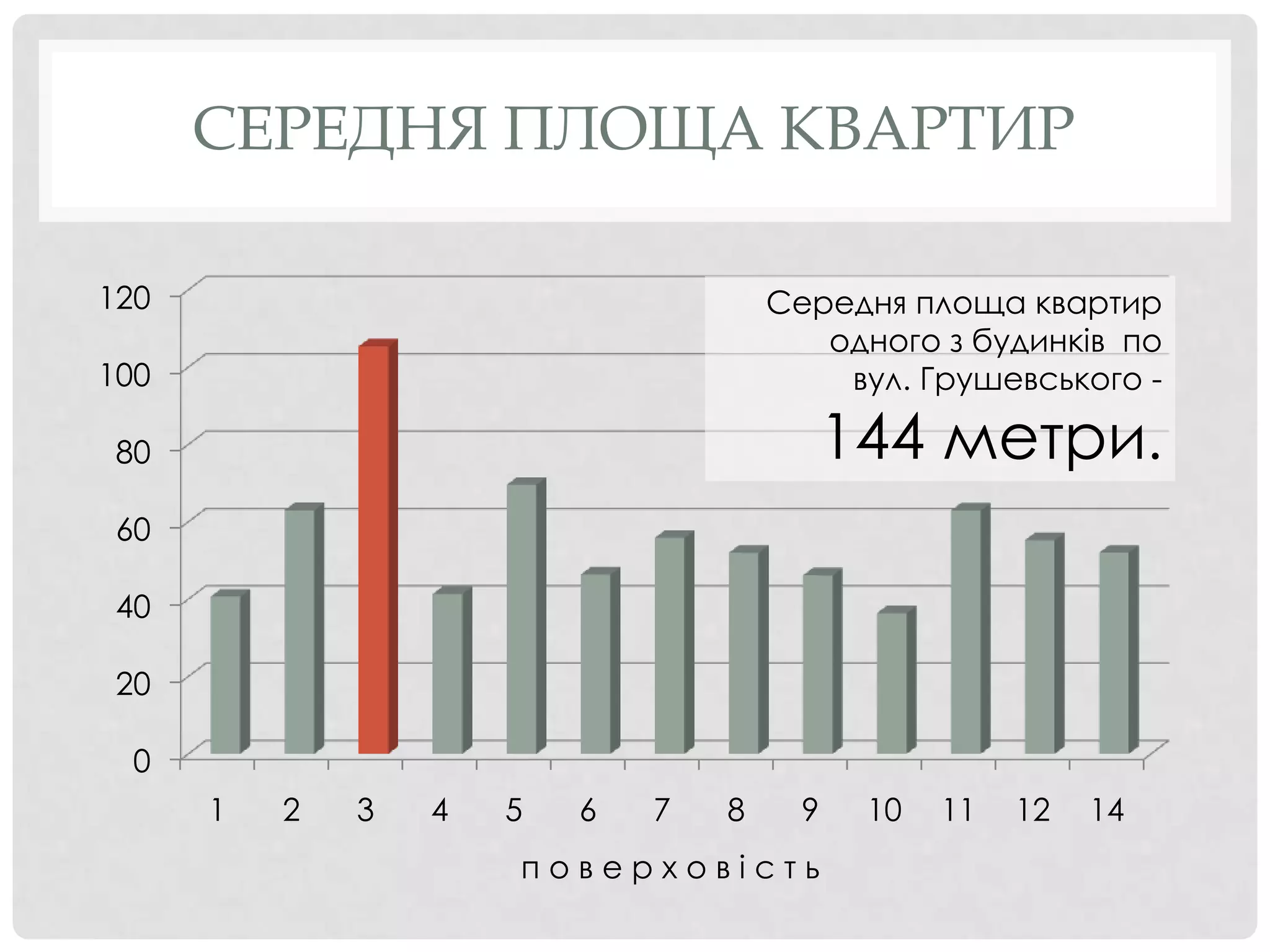 СЕРЕДНЯ ПЛОЩА КВАРТИР

120                                   Середня площа квартир
                                         одного з будинків по
100                                       вул. Грушевського -

 80                                         144 метри.
 60

 40

 20

  0
      1   2   3   4   5   6   7   8     9    10   11   12   14
                      поверховість
 