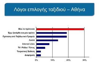 Λόγοι επιλογής ταξιδιού – Αθήνα
 