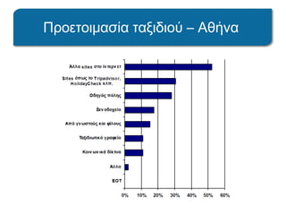 Προετοιμασία ταξιδιού – Αθήνα
 