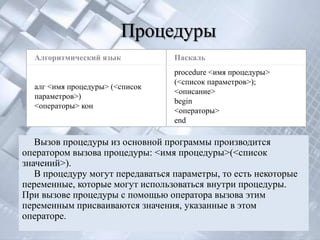 Процедуры
  Алгоритмический язык            Паскаль
                                  procedure <имя процедуры>
                                  (<список параметров>);
  алг <имя процедуры> (<список
                                  <описание>
  параметров>)
                                  begin
  <операторы> кон
                                  <операторы>
                                  end

   Вызов процедуры из основной программы производится
оператором вызова процедуры: <имя процедуры>(<список
значеиий>).
   В процедуру могут передаваться параметры, то есть некоторые
переменные, которые могут использоваться внутри процедуры.
При вызове процедуры с помощью оператора вызова этим
переменным присваиваются значения, указанные в этом
операторе.
 