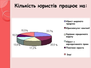 Кількість юристів працює на:

                      Юрист широкого
                      профілю

                      Юрисконсульт компанії
     %        %
                      Керівник юридичного
%
                      відділу

                      Юрист з
 %                %   корпоративного права
         %            Помічник юриста


                      Інші
 