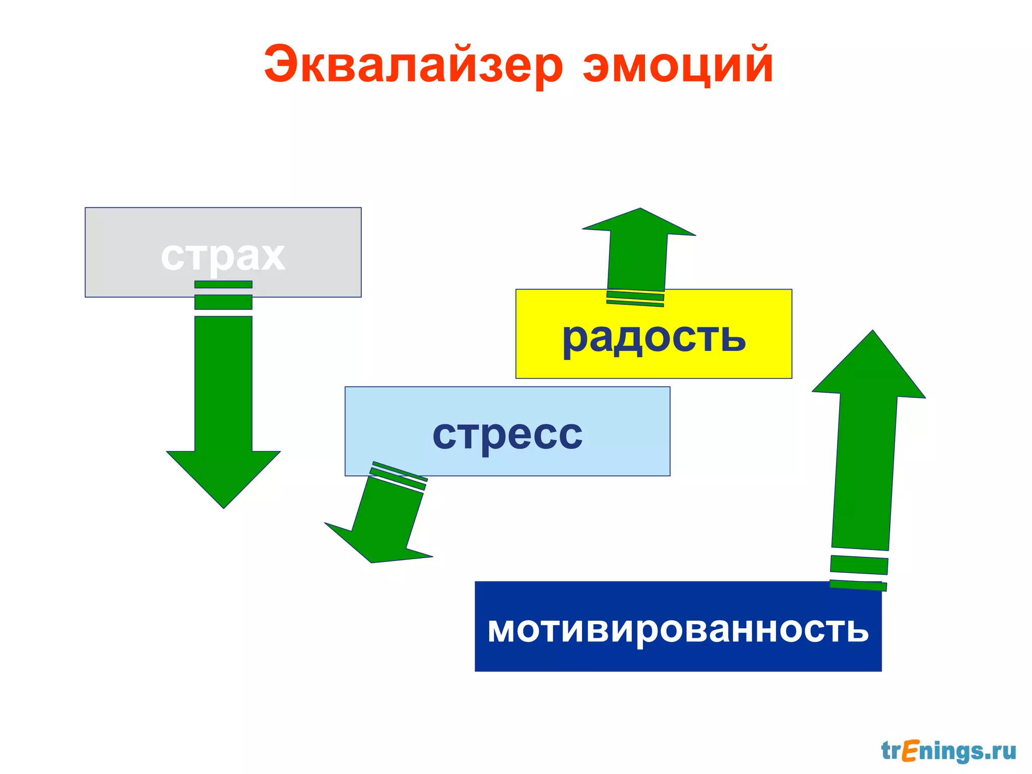 Эквалайзер эмоций


страх
              радость

         стресс



           мотивированность
 