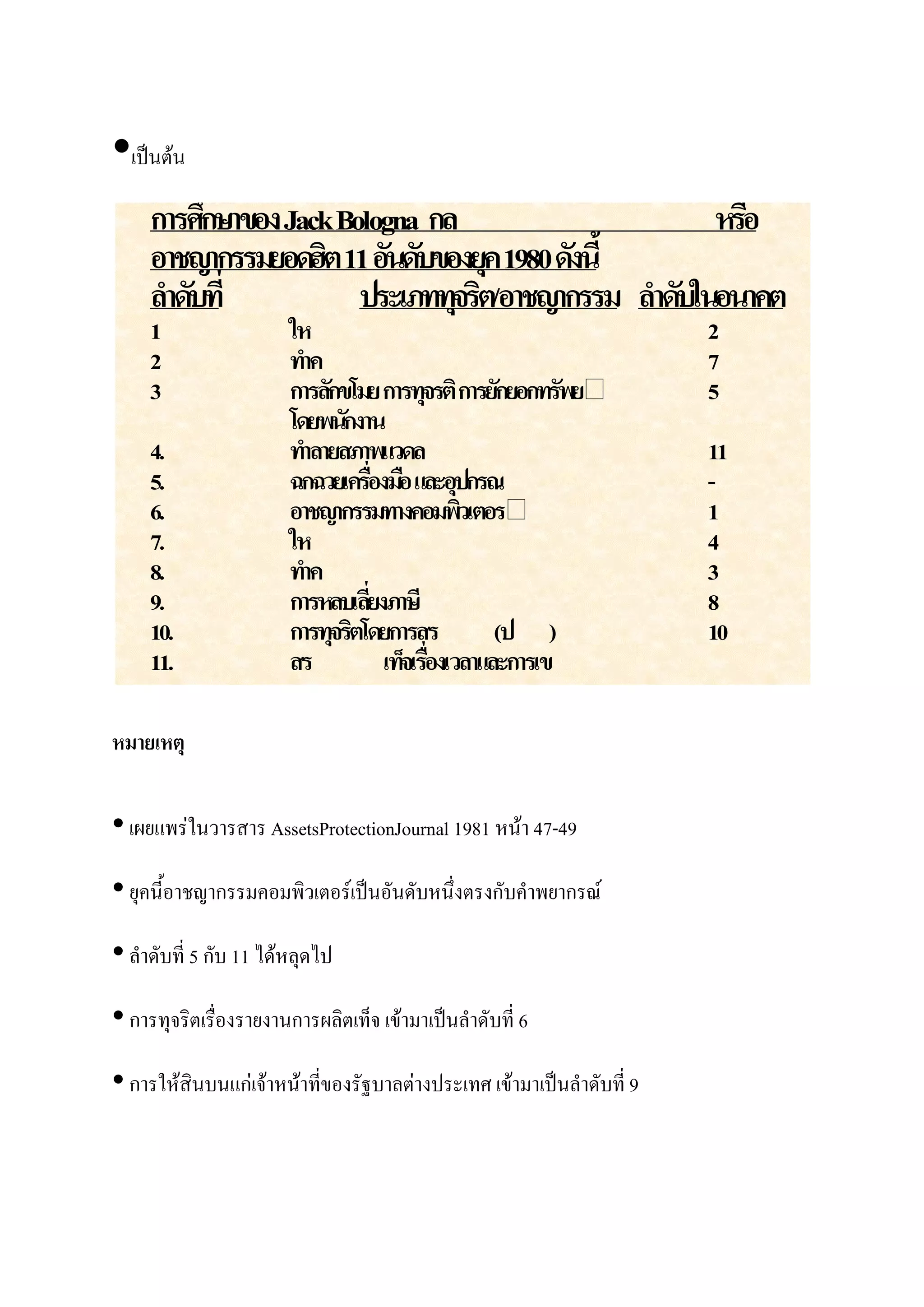 •เป็นต้น
    การศึกษาของ Jack Bologna กล                      หรือ
    อาชญากรรมยอดฮิต 11 อันดับของยุค 1980 ดังนี้
    ลาดับที่           ประเภททุจริต/อาชญากรรม ลาดับในอนาคต
    1                 ให                                              2
    2                 ทาค                                             7
    3                 การลักขโมย การทุจรติ การยักยอกทรัพย            5
                      โดยพนักงาน
    4.                ทาลายสภาพแวดล                                   11
    5.                ฉกฉวยเครืองมือ และอุปกรณ
                                  ่                                   -
    6.                อาชญากรรมทางคอมพิวเตอร                         1
    7.                ให                                              4
    8.                ทาค                                             3
    9.                การหลบเลียงภาษี
                                ่                                     8
    10.               การทุจริตโดยการสร            (ป )               10
    11.               สร            เท็จเรืองเวลาและการเข
                                           ่

หมำยเหตุ


• เผยแพร่ในวารสาร AssetsProtectionJournal 1981 หน้า 47-49
• ยุคนี้อาชญากรรมคอมพิวเตอร์เป็นอันดับหนึ่งตรงกับคาพยากรณ์
• ลาดับที่ 5 กับ 11 ได้หลุดไป
• การทุจริตเรื่องรายงานการผลิตเท็จ เข้ามาเป็นลาดับที่ 6
• การให้สินบนแก่เจ้าหน้าที่ของรัฐบาลต่างประเทศ เข้ามาเป็นลาดับที่ 9
 