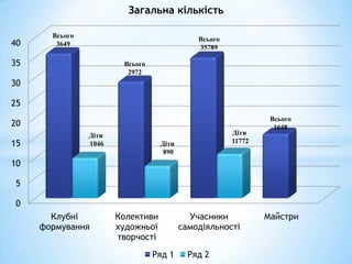 Загальна кількість

       Всього
                                              Всього
40      3649
                                              35789

35                      Всього
                         2972
30

25
                                                                Всього
20                                                               1648
                Діти                                   Діти
15              1046               Діти                11772
                                    890
10

5

0
       Клубні          Колективи            Учасники           Майстри
     формування        художньої          самодіяльності
                       творчості
                                 Ряд 1      Ряд 2
 