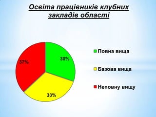 Освіта працівників клубних
       закладів області




                   Повна вища
            30%
37%
                   Базова вища


                   Неповну вищу
      33%
 