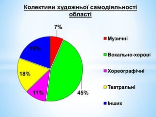 Колективи художньої самодіяльності
              області

            7%

                          Музичні
  19%
                          Вокально-хорові


                          Хореографічні
18%

                          Театральні
      11%        45%
                          Інших
 