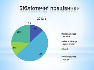 2012 р
            00

                 143
      268
                             повна вища
                             освіта

                             базова вища
                             бібл освіта
145
                             інша

                       565
                             бібліотечна
                             вища
 