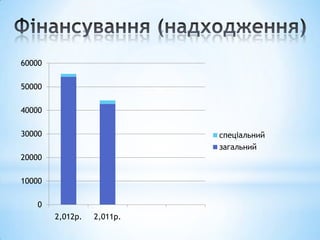60000

50000

40000

30000                       спеціальний
                            загальний
20000

10000

   0
        2,012р.   2,011р.
 
