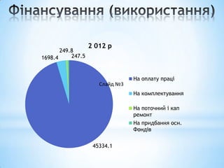 2 012 р
       249.8
1698.4     247.5



                                 На оплату праці
                      Слайд №3
                                 На комплектування

                                 На поточний і кап
                                 ремонт
                                 На придбання осн.
                                 Фондів

                    45334.1
 