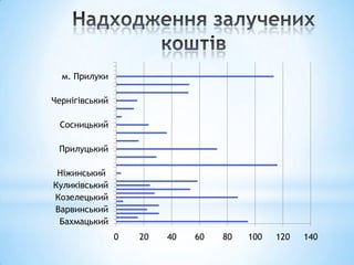 м. Прилуки

Чернігівський

 Сосницький

 Прилуцький

 Ніжинський
Куликівський
Козелецький
Варвинський
 Бахмацький
                0   20   40   60   80   100   120   140
 