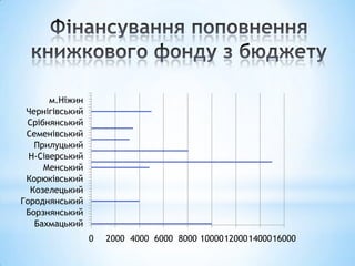 м.Ніжин
 Чернігівський
 Срібнянський
 Семенівський
   Прилуцький
  Н-Сіверський
     Менський
 Корюківський
  Козелецький
Городнянський
 Борзнянський
   Бахмацький
                 0   2000 4000 6000 8000 10000120001400016000
 