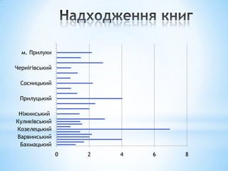 м. Прилуки

Чернігівський

 Сосницький

 Прилуцький

 Ніжинський
Куликівський
Козелецький
Варвинський
 Бахмацький
                0   2   4   6   8
 
