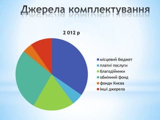 2 012 р




          місцевий бюджет
          платні послуги
          благодійники
          обмінний фонд
          фонди Києва
          Інші джерела
 
