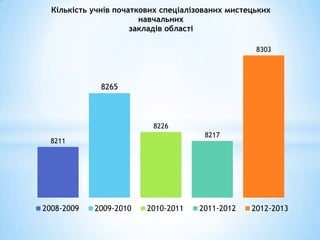 Кількість учнів початкових спеціалізованих мистецьких
                        навчальних
                      закладів області

                                                   8303




              8265



                          8226
                                       8217
  8211




2008-2009   2009-2010    2010-2011   2011-2012    2012-2013
 