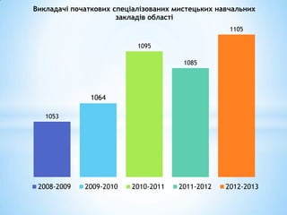 Викладачі початкових спеціалізованих мистецьких навчальних
                      закладів області
                                                   1105

                           1095

                                       1085




               1064

   1053




 2008-2009   2009-2010   2010-2011    2011-2012   2012-2013
 