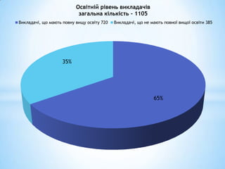Освітній рівень викладачів
                           загальна кількість - 1105
Викладачі, що мають повну вищу освіту 720   Викладачі, що не мають повної вищої освіти 385




                    35%




                                                              65%
 