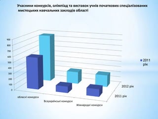 Учасники конкурсів, олімпіад та виставок учнів початкових спеціалізованих
          мистецьких навчальних закладів області




900

800

700

600
                                                                                           2011
500
                                                                                           рік
 400

 300

 200

 100
                                                                                2012 рік
      0


          обласні конкурси                                                  2011 рік
                             Всеукраїнські конкурси
                                                      Міжнародні конкурси
 