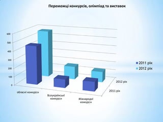 Переможці конкурсів, олімпіад та виставок




600


500


400


300
                                                                             2011 рік
 200                                                                         2012 рік

 100

                                                                  2012 рік
      0


          обласні конкурси                                   2011 рік
                             Всеукраїнські
                               конкурси      Міжнародні
                                              конкурси
 