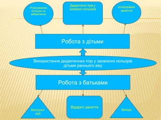 Дидактичні ігри у       Інтегровані
Розучування         засвоєні кольорів
 потішок та                                   заняття
забавлянок




                Робота з дітьми


  Використання дидактичних ігор у засвоєнні кольорів
                дітьми раннього віку



              Робота з батьками



                    Відкриті заняття
Консульт                                      Бесіди
  ації
 
