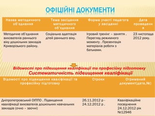 Назва методичного        Тема засідання Форма участі педагога    Дата
     об’єднання             методичного       у засіданні       проведенн
       Участь у       засіданнях методичного об ’єднання я
                             об’єднання
 Методичне об’єднання       Соціальна адаптація      Ігровий тренінг – заняття .   23 листопада
 вихователів раннього       дітей раннього віку.     Перегляд режимного            2012 року.
 віку дошкільних закладів                            моменту . Презентація
 Криворізького району.                               матеріалів роботи з
                                                     батьками.




       Відомості про підвищення кваліфікації та професійну підготовку
                 Систематичність підвищення кваліфікації
 Відомості про підвищення кваліфікації та                Строки               Отриманий
          професійну підготовку                                            документ(дата,№)



Дніпропетровський ОІППО . Підвищення               26.11.2012 р -        Кваліфікаційне
кваліфікації вихователів дошкільних навчальних     24.12.2012 р .        посвідчення
закладів (очно – заочні)                                                 24.12.2012 рік
                                                                         №12946
 