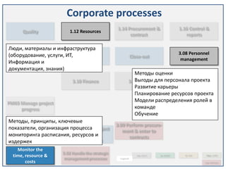Corporate processes
                                                   1.14 Procurement &                           1.16 Control &
      Quality             1.12 Resources
                                                         contract                                  reports

Люди, материалы и инфраструктура
(оборудование, услуги, ИТ, Start-up                                                             3.08 Personnel
    Information                                               Close-out
                                                                                                 management
Информация и
документация, знания)
                                                             Методы оценки
                                                                            40. Project analysis &
                            3.10 Finance                  3.11 Legal для персонала проекта
                                                             Выгоды
                                                             Развитие карьеры regulation
                                                             Планирование ресурсов проекта
PM03 Manage project
                                                             Модели распределения ролей в
     progress                                                команде
                                                             Обучение
Методы, принципы, ключевые
                      Analyze the project          3.09 Perform procure-
показатели, организация Analyze the project
                        процесса&
                          process                     ment & enter to
мониторинга расписания, environment
                         ресурсов и
                            process &                    contracts
издержек                  environment
    Monitor the
                       5.02 Handle the strategic
  time, resource &      management processes         Legend
                                                                 x.xx - ICB 3.0   xx - SOVNET     IV - P2M    PMxx - GAPPS


        costs                                                                                                x.xx - NCB Scand
 