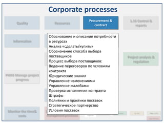 Corporate processes
                                              Procurement &                           1.16 Control &
      Quality              Resources
                                                 contract                                reports


                         Обоснование и описание потребности
    Information              Start-up
                         в ресурсах              Close-out
                         Анализ «сделать/купить»
                         Обозначение способа выбора
                         поставщиков                                                 Project analysis &
                           3.10 Finance         3.11 Legal
                         Процесс выбора поставщиков:                                     regulation
                         Ведение переговоров по условиям
                         контракта
PM03 Manage project      Юридические знания
     progress            Управление изменениями
                         Управление жалобами
                         Проверка исполнения контракта
                       Analyze the project
                         Штрафы &
                            process
                           environment
                         Политики и практики поставок
                         Стратегическое партнерство
 Monitor the time&       Условия поставок
                      5.02 Handle the strategic       x.xx - ICB 3.0   xx - SOVNET       IV - P2M    PMxx - GAPPS

       costs          management processes   Legend
                                                                                                    x.xx - NCB Scand
 