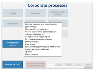 Corporate processes
                                                  Procurement &
     Quality               Resources
                                                     contract



  Information       Monitor,Start-up and control project
                             evaluate,              Close-out
                    performance.
                    Monitor risks to the project.
                    Анализ состояния и регулирования
                          3.10 Finance
                    предметной области             3.11 Legal
                    По временным параметрам
                    По стоимостным показателям
Manage project      Коммуникации
  progress          Изменения
                    Выявление существующего положения
                    Корректирующие действия
                    Прогноз
                    Статус проекта



                     5.02 Handle the strategic
Monitor the costs     management processes       Legend
                                                          x.xx - ICB 3.0   xx - SOVNET   IV - P2M    PMxx - GAPPS


                                                                                                    x.xx - NCB Scand
 