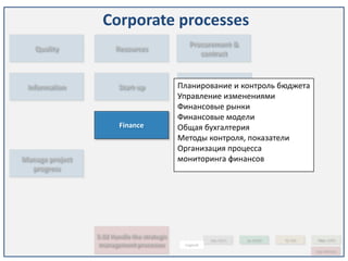 Corporate processes
                                               Procurement &
   Quality             Resources
                                                  contract



 Information            Start-up             Планирование и контроль бюджета
                                                  Close-out
                                             Управление изменениями
                                             Финансовые рынки
                                             Финансовые модели
                         Finance                  3.11 Legal
                                             Общая бухгалтерия
                                             Методы контроля, показатели
                                             Организация процесса
Manage project                               мониторинга финансов
  progress




                 5.02 Handle the strategic             x.xx - ICB 3.0   xx - SOVNET   IV - P2M    PMxx - GAPPS
                  management processes        Legend
                                                                                                 x.xx - NCB Scand
 