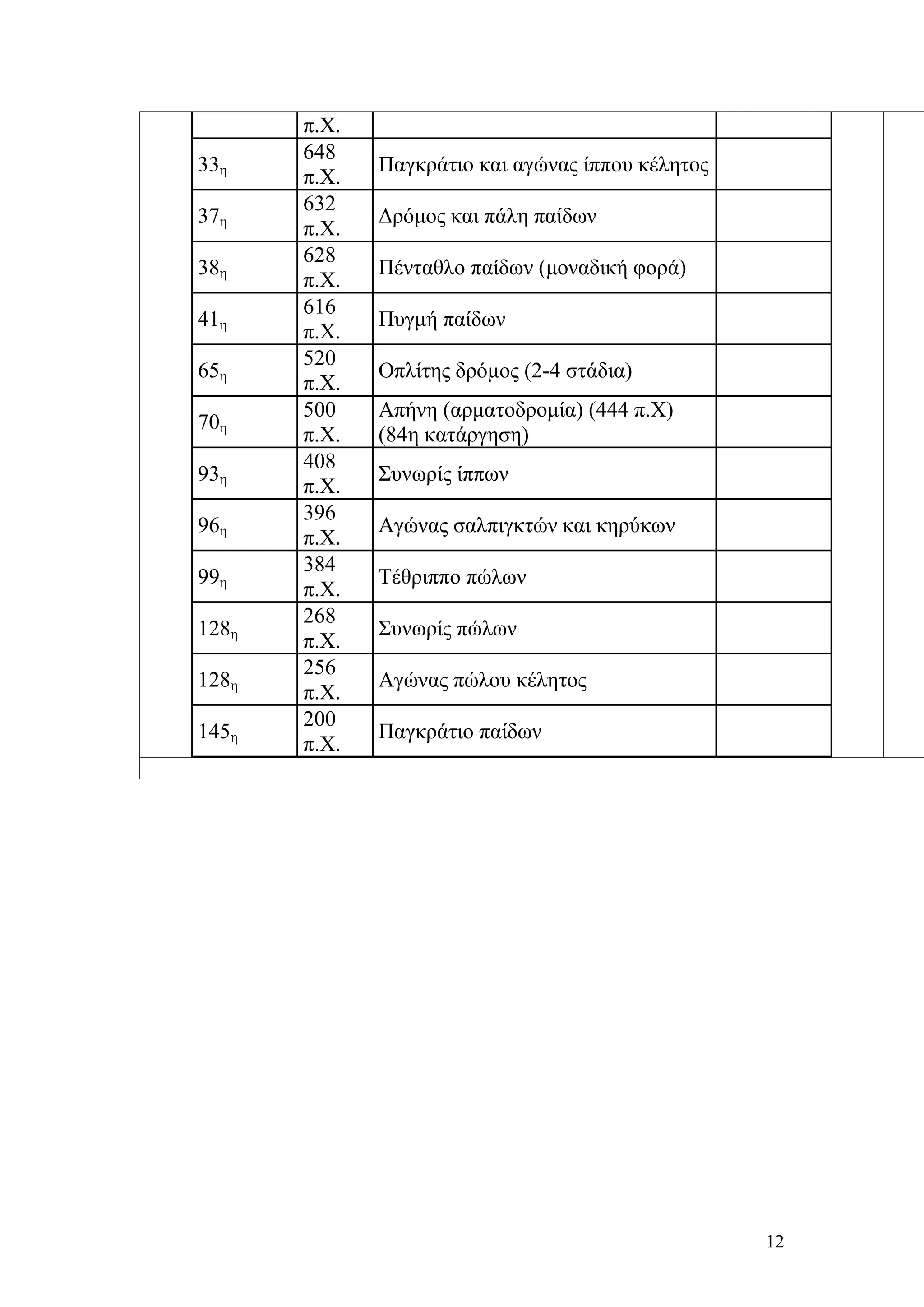 π.Χ.
       648
33η           Παγκράτιο και αγώνας ίππου κέλητος
       π.Χ.
       632
37η           Δρόμος και πάλη παίδων
       π.Χ.
       628
38η           Πένταθλο παίδων (μοναδική φορά)
       π.Χ.
       616
41η           Πυγμή παίδων
       π.Χ.
       520
65η           Οπλίτης δρόμος (2-4 στάδια)
       π.Χ.
       500    Απήνη (αρματοδρομία) (444 π.Χ)
70η
       π.Χ.   (84η κατάργηση)
       408
93η           Συνωρίς ίππων
       π.Χ.
       396
96η           Αγώνας σαλπιγκτών και κηρύκων
       π.Χ.
       384
99η           Τέθριππο πώλων
       π.Χ.
       268
128η          Συνωρίς πώλων
       π.Χ.
       256
128η          Αγώνας πώλου κέλητος
       π.Χ.
       200
145η          Παγκράτιο παίδων
       π.Χ.




                                                   12
 
