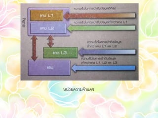 หน่วยความจาแคช
 