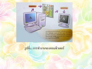 รู ปที่3.2 การทางานของคอมพิวเตอร์
 