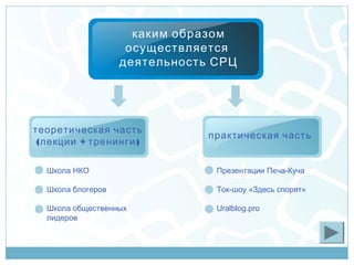 каким образом
                    осуществляется
                   деятельность СРЦ




теоретическая часть
                               практическая часть
 ( лекции + тренинги )

  Школа НКО                     Презентации Печа-Куча

  Школа блогеров                Ток-шоу «Здесь спорят»

  Школа общественных            Uralblog.pro
  лидеров
 