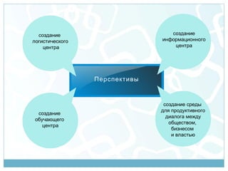создание                        создание
логистического                 информационного
    центра                         центра




                 Перспективы


                                создание среды
                               для продуктивного
  создание
                                 диалога между
 обучающего
                                  обществом,
    центра
                                   бизнесом
                                   и властью
 