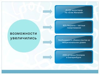 25 000 волонтеров
                    На «Елке Желаний»




                  80% бюджета – частные
                     пожертвования


возможности
увеличились   Необходимость обмена опытом на
                 межрегиональном уровне




                  2000 активных блогеров
                     в Екатеринбурге
 