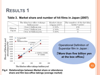 RESULTS 1
    Table 3. Market share and number of hit films in Japan (2007)




                                                    Operational Definition of
                                                    Superstar film in Japan :
                                                 『More than five billion yen
                                                   at the box office』


                                                                                13
Fig.4 Relationships between Market share or attendance
      share and film box-office takings (average market)
 