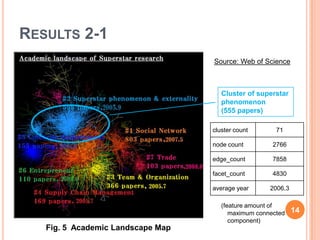 RESULTS 2-1
                                       Source: Web of Science



                                          Cluster of superstar
                                          phenomenon
                                          (555 papers)

                                       cluster count       71

                                       node count         2766

                                       edge_count         7858

                                       facet_count        4830

                                       average year      2006.3

                                          (feature amount of
                                             maximum connected    14
1                                            component)
4      Fig. 5 Academic Landscape Map
 