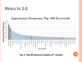 RESULTS 2-2




           Fig. 6 Top100 keyword analysis (2nd cluster)   15
1
5
 