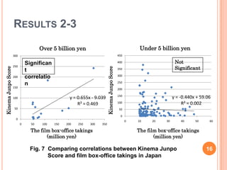RESULTS 2-3

                                      Over 5 billion yen                                                   Under 5 billion yen
                     300                                                                        450

                               Significan                                                       400                         Not
                     250
                                                                                                                            Significant
Kinema Junpo Score




                                                                           Kinema Junpo Score
                                                                                                350
                               t
                                                                                                300
                     200       correlatio
                                                                                                250
                               n
                     150
                                                                                                200

                                                                                                150
                     100                             y = 0.655x - 9.039                                                    y = -0.440x + 59.06
                                                         R² = 0.469                             100                             R² = 0.002
                     50                                                                          50

                                                                                                  0
                       0
                                                                                                      0   10    20    30       40     50     60
                           0     50    100   150   200   250   300   350

                                 The film box-office takings                                              The film box-office takings
                                        (million yen)                                                            (million yen)

                                Fig. 7 Comparing correlations between Kinema Junpo                                                         16
       1                               Score and film box-office takings in Japan
       6
 