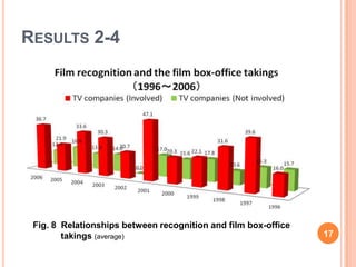 RESULTS 2-4




     Fig. 8 Relationships between recognition and film box-office
            takings (average)                                       17
1
7
 