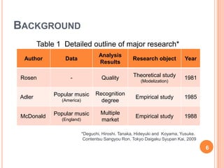 BACKGROUND
             Table 1 Detailed outline of major research*
                                         Analysis
      Author          Data                               Research object          Year
                                         Results

     Rosen               -                Quality        Theoretical study        1981
                                                             (Modelization)


                  Popular music        Recognition
     Adler                                                Empirical study         1985
                     (America)           degree

                  Popular music           Multiple
     McDonald                                             Empirical study         1988
                     (England)            market

                                 *Deguchi, Hiroshi. Tanaka, Hideyuki and Koyama, Yusuke.
                                  Contentsu Sangyou Ron. Tokyo Daigaku Syupan Kai, 2009

                                                                                           6
6
 