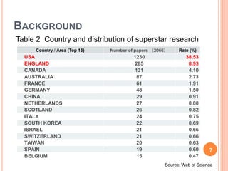 BACKGROUND
    Table 2 Country and distribution of superstar research
         Country / Area (Top 15)   Number of papers （2066）    Rate (%)
      USA                                   1230                 38.53
      ENGLAND                                285                  8.93
      CANADA                                 131                  4.10
      AUSTRALIA                              87                   2.73
      FRANCE                                 61                   1.91
      GERMANY                                48                   1.50
      CHINA                                  29                   0.91
      NETHERLANDS                            27                   0.80
      SCOTLAND                               26                   0.82
      ITALY                                  24                   0.75
      SOUTH KOREA                            22                   0.69
      ISRAEL                                 21                   0.66
      SWITZERLAND                            21                   0.66
      TAIWAN                                 20                   0.63
      SPAIN                                  19                   0.60      7
      BELGIUM                                15                   0.47
7
                                                        Source: Web of Science
 