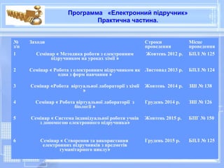 Программа «Електронний підручник»
                              Практична частина.


№     Заходи                                            Строки            Місце
з/п                                                     проведення        проведення
1       Семінар « Методика роботи з електронним         Жовтень 2012 р.   БПЛ № 125
             підручником на уроках хімії »

2     Семінар « Робота з електронним підручником як Листопад 2013 р.      БПЛ № 124
                  одна з форм навчання »

3     Семінар «Робота віртуальної лабораторії з хімії   Жовтень 2014 р.   ЗШ № 138
                           »

4       Семінар « Робота віртуальної лабораторії з      Грудень 2014 р.   ЗШ № 126
                        біології »

5     Семінар « Система індивідуальної роботи учнів     Жовтень 2015 р.   БПГ № 150
         з допомогою електронного підручника»


6         Семінар « Створення та використання           Грудень 2015 р.   БПЛ № 125
           електронних підручників з предметів
                  гуманітарного циклу»
 