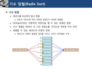 기수정렬(Radix Sort) 
기수정렬 
레코드를비교하지않고정렬 
단순히자리수에따라버킷에넣었다가꺼내면정렬됨 
O(nlogn)이라는이론적인하한선을깰수있는유일한방법 
기수정렬은O(kn) 의시간복잡도를가지는데대부분k<4 이하 
정렬할수있는레코드의타입이한정 
레코드의키들이동일한길이를가지는숫자나문자열로구성 
0 
1 
2 
3 
4 
5 
6 
7 
8 
9 
8 
2 
7 
3 
5 
2 
3 
5 
7 
8 
2 
3 
5 
7 
8  