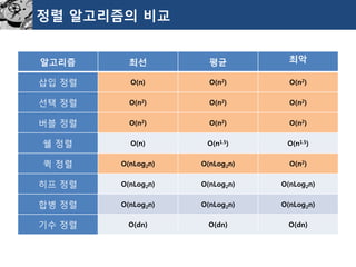 정렬알고리즘의비교 
알고리즘 
최선 
평균 
최악 
삽입정렬 
O(n) 
O(n2) 
O(n2) 
선택정렬 
O(n2) 
O(n2) 
O(n2) 
버블정렬 
O(n2) 
O(n2) 
O(n2) 
쉘정렬 
O(n) 
O(n1.5) 
O(n1.5) 
퀵정렬 
O(nLog2n) 
O(nLog2n) 
O(n2) 
히프정렬 
O(nLog2n) 
O(nLog2n) 
O(nLog2n) 
합병정렬 
O(nLog2n) 
O(nLog2n) 
O(nLog2n) 
기수정렬 
O(dn) 
O(dn) 
O(dn)  