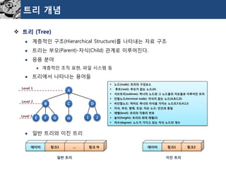 트리개념 
트리(Tree) 
계층적인구조(Hierarchical Structure)를나타내는자료구조 
트리는부모(Parent)-자식(Child) 관계로이루어진다. 
응용분야 
계층적인조직표현, 파일시스템등 
트리에서나타나는용어들 
일반트리와이진트리 
노드(node): 트리의구성요소 
루트(root): 부모가없는노드(A) 
서브트리(subtree): 하나의노드와그노드들의자손들로이루어진트리 
단말노드(terminal node): 자식이없는노드(A,B,C,D) 
비단말노드: 적어도하나의자식을가지는노드(E,F,G,H,I,J) 
자식, 부모, 형제, 조상, 자손노드: 인간과동일 
레벨(level): 트리의각층의번호 
높이(height): 트리의최대레벨(3) 
차수(degree): 노드가가지고있는자식노드의개수 
A 
B 
C 
D 
E 
F 
G 
H 
I 
J 
Level 1 
Level 2 
Level 3 
데이터 
데이터 
링크1 
링크1 
… 
링크2 
링크N 
이진트리 
일반트리  