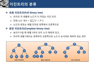 이진트리의분류 
포화이진트리(Full binary tree) 
트리의각레벨에노드가다차있는이진트리 
전체노드개수= 푖=0 푘−12푖= 2k-1 
노드의번호는레벨단위로왼쪽에서오른쪽으로 
완전이진트리(Complete binary tree) 
높이가h일때레벨1부터모두노가채워져있고, 
마지막레벨h에서는왼쪽부터오른쪽으로노드가순서대로채워져있는경우 
A 
B 
C 
D 
E 
F 
G 
A 
B 
C 
D 
E 
F 
G 
H 
I 
J 
A 
B 
C 
D 
F 
G 
I 
포화이진트리 
완전이진트리 
기타이진트리  