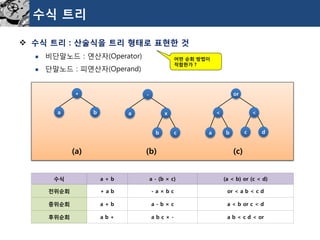 수식트리 
수식트리: 산술식을트리형태로표현한것 
비단말노드: 연산자(Operator) 
단말노드: 피연산자(Operand) 
or 
< 
< 
a 
b 
c 
d 
- 
a 
x 
b 
c 
+ 
a 
b 
(a) 
(b) 
(c) 
수식 
a + b 
a -(b ×c) 
(a < b) or (c < d) 
전위순회 
+ a b 
-a ×b c 
or < a b < c d 
중위순회 
a + b 
a -b ×c 
a < b or c < d 
후위순회 
a b + 
a b c ×- 
a b < c d < or 
어떤순회방법이적합한가?  