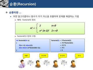 순환(Recursion) 
순환이란… 
어떤알고리즘이나함수가자기자신을호출하여문제를해결하는기법 
예제: Factorial의정의 
Factorial의C언어구현 
n! = 
1 n=0 
n* (n-1)! 1>=0 
intfactorial(intn) 
{ 
if(n==1) return(1); 
else return(n*factorial(n-1)); 
} 
3!은? 
3!=3*2! 
1!=1 
2!=2*1! 
2!는? 
3!는? 
1!는? 
2 
6 
1 
factorial(3) = 3*factorial(2) 
= 3*2*factorial(1) 
= 3*2*1 
= 3*2 
= 6  
